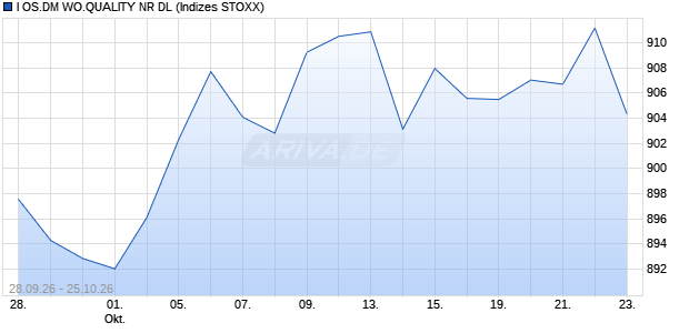 I OS.DM WO.QUALITY NR DL Chart