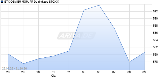 ISTX OSM.EM MOM. PR DL Chart
