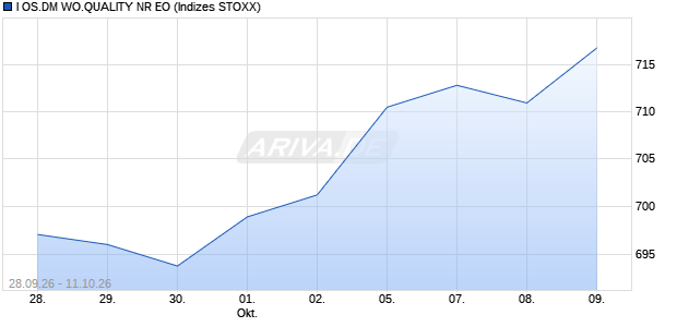 I OS.DM WO.QUALITY NR EO Chart