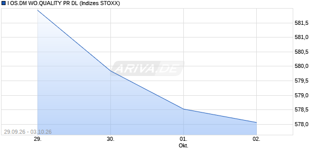 I OS.DM WO.QUALITY PR DL Chart