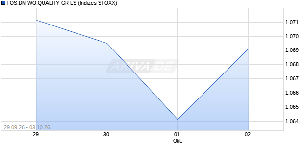 I OS.DM WO.QUALITY GR LS Chart