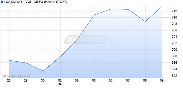I OS.DM WO.L.VOL. GR EO Chart