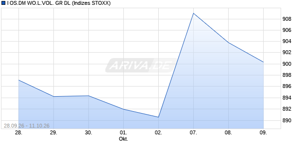 I OS.DM WO.L.VOL. GR DL Chart