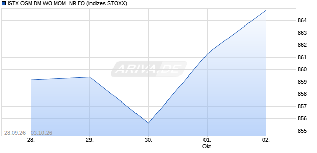 ISTX OSM.DM WO.MOM. NR EO Chart