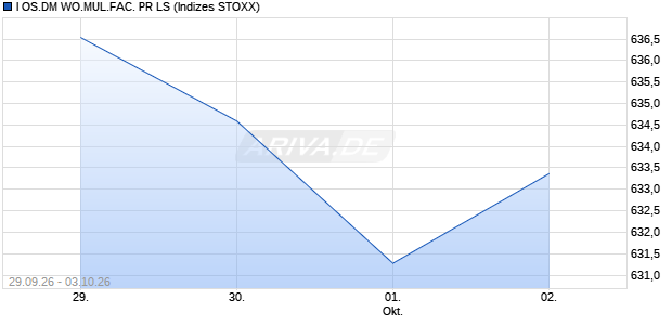 I OS.DM WO.MUL.FAC. PR LS Chart