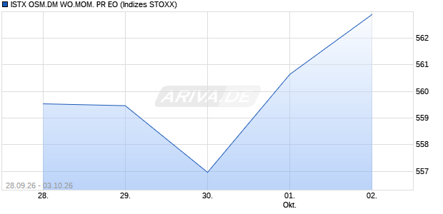 ISTX OSM.DM WO.MOM. PR EO Chart