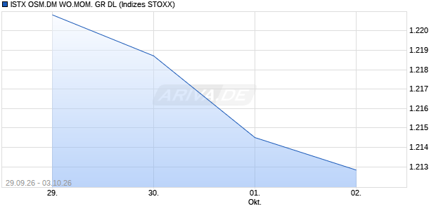 ISTX OSM.DM WO.MOM. GR DL Chart