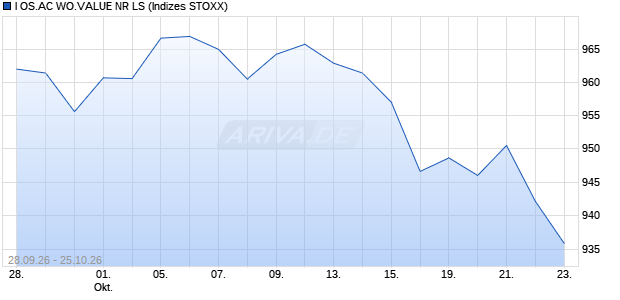 I OS.AC WO.VALUE NR LS Chart