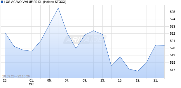 I OS.AC WO.VALUE PR DL Chart