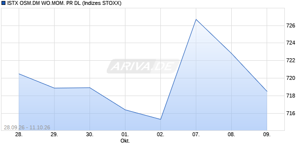 ISTX OSM.DM WO.MOM. PR DL Chart