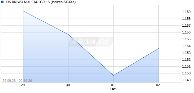 I OS.DM WO.MUL.FAC. GR LS Chart