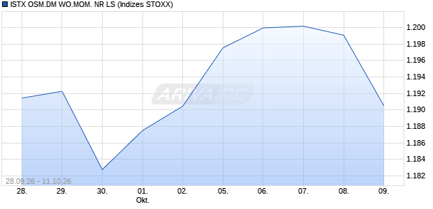 ISTX OSM.DM WO.MOM. NR LS Chart