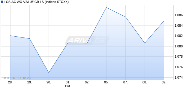 I OS.AC WO.VALUE GR LS Chart