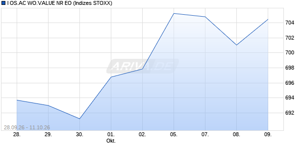 I OS.AC WO.VALUE NR EO Chart