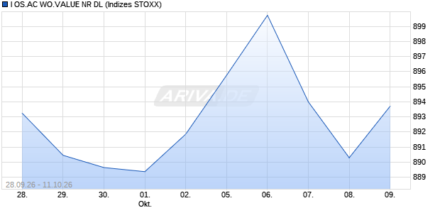 I OS.AC WO.VALUE NR DL Chart