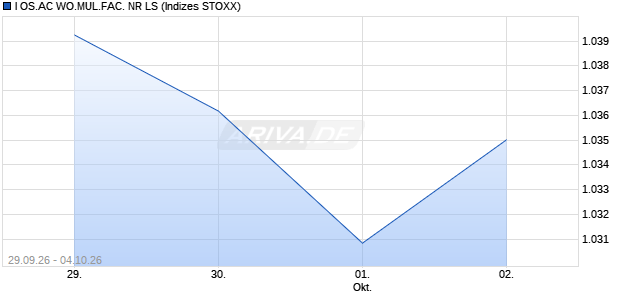 I OS.AC WO.MUL.FAC. NR LS Chart