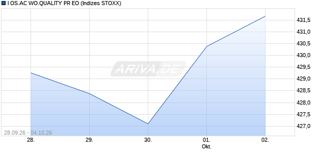 I OS.AC WO.QUALITY PR EO Chart