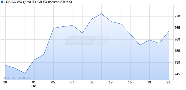 I OS.AC WO.QUALITY GR EO Chart
