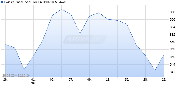I OS.AC WO.L.VOL. NR LS Chart