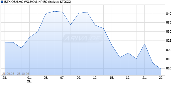 ISTX OSM.AC WO.MOM. NR EO Chart
