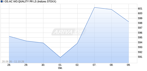 I OS.AC WO.QUALITY PR LS Chart