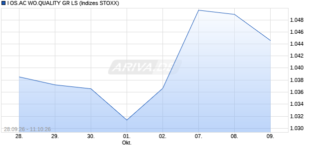 I OS.AC WO.QUALITY GR LS Chart