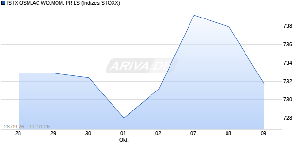 ISTX OSM.AC WO.MOM. PR LS Chart