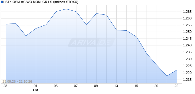 ISTX OSM.AC WO.MOM. GR LS Chart