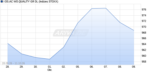 I OS.AC WO.QUALITY GR DL Chart