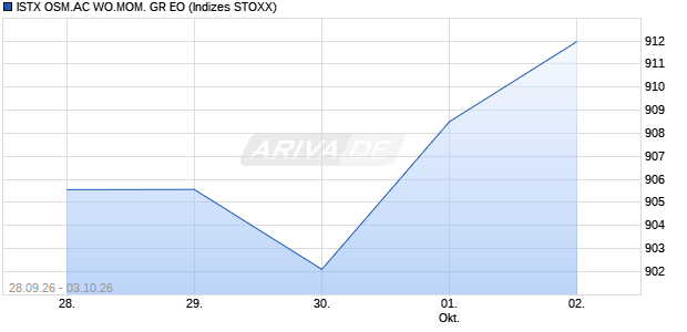 ISTX OSM.AC WO.MOM. GR EO Chart