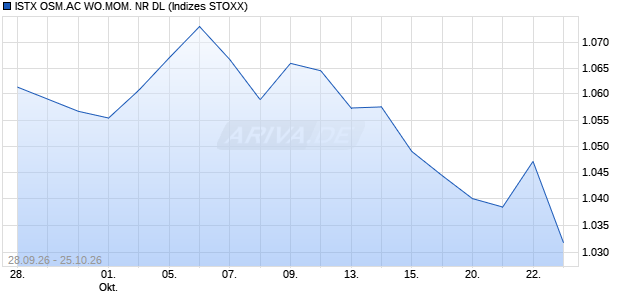 ISTX OSM.AC WO.MOM. NR DL Chart