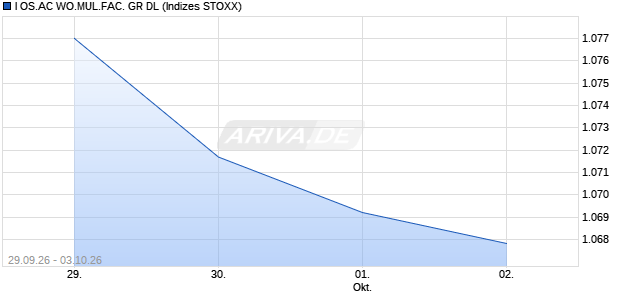 I OS.AC WO.MUL.FAC. GR DL Chart