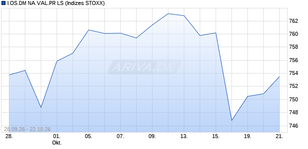 I.OS.DM NA VAL.PR LS Chart