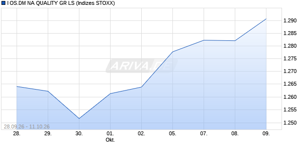 I OS.DM NA QUALITY GR LS Chart