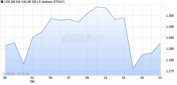 I OS.DM NA VALUE GR LS Chart