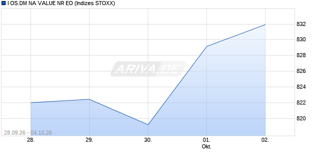 I OS.DM NA VALUE NR EO Chart
