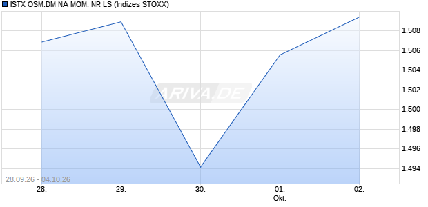 ISTX OSM.DM NA MOM. NR LS Chart