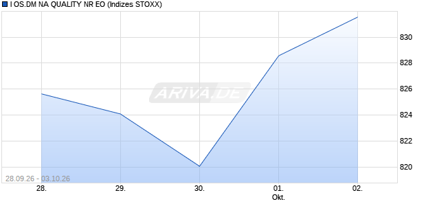 I OS.DM NA QUALITY NR EO Chart