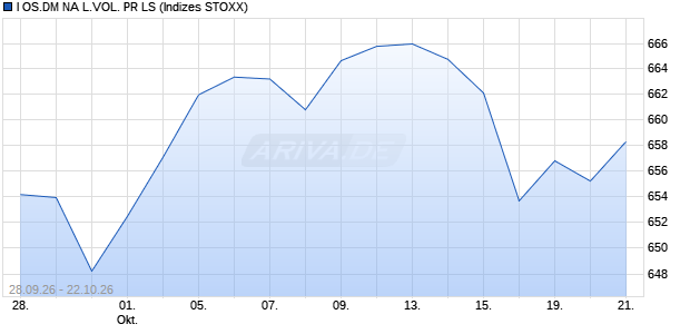 I OS.DM NA L.VOL. PR LS Chart