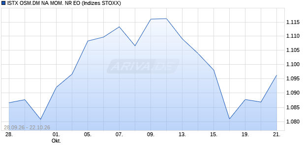 ISTX OSM.DM NA MOM. NR EO Chart