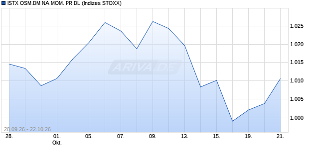 ISTX OSM.DM NA MOM. PR DL Chart