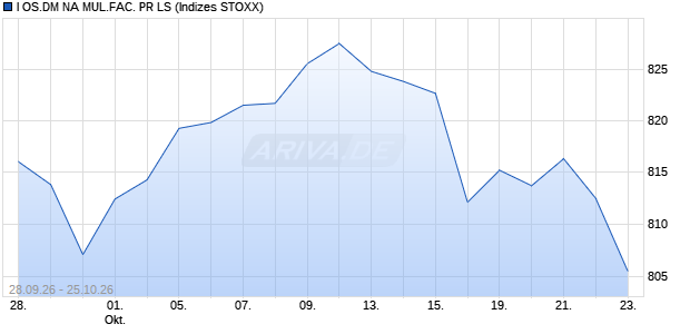 I OS.DM NA MUL.FAC. PR LS Chart