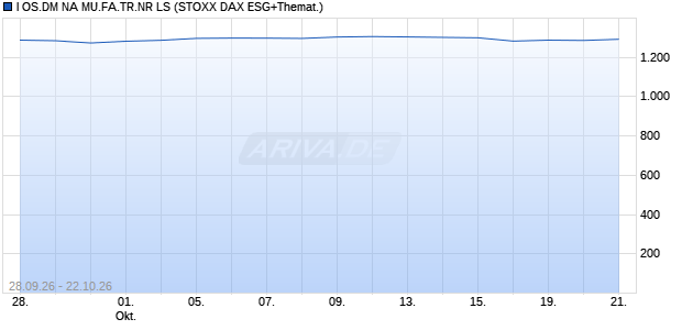 I OS.DM NA MU.FA.TR.NR LS Chart