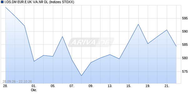 I.OS.DM EUR.E.UK VA.NR DL Chart