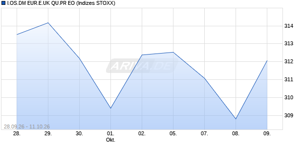 I.OS.DM EUR.E.UK QU.PR EO Chart