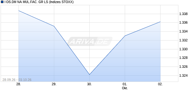 I OS.DM NA MUL.FAC. GR LS Chart
