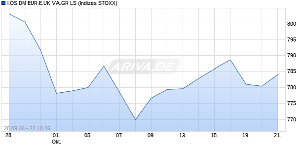 I.OS.DM EUR.E.UK VA.GR LS Chart