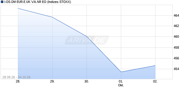 I.OS.DM EUR.E.UK VA.NR EO Chart