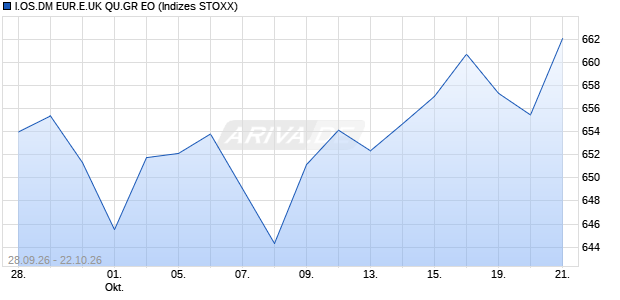 I.OS.DM EUR.E.UK QU.GR EO Chart