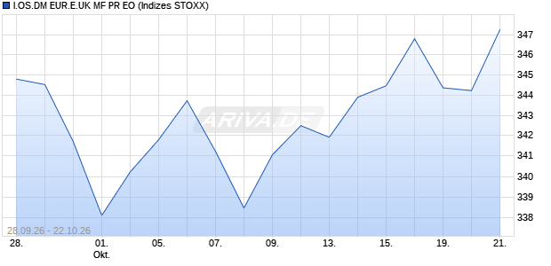 I.OS.DM EUR.E.UK MF PR EO Chart